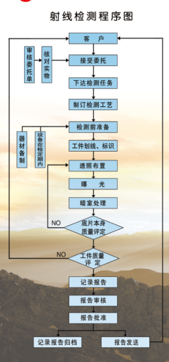 射線(xiàn)檢測(cè)程序圖